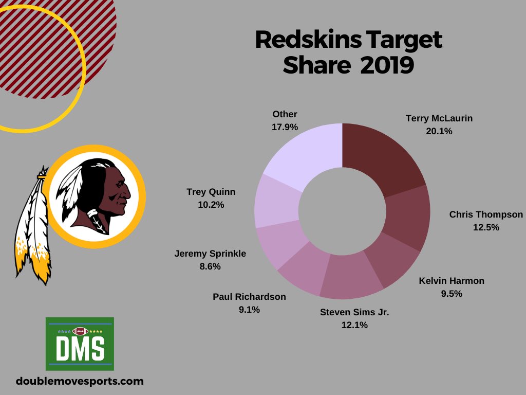 DoubleMoveSport's tweet photo. Here are Redskins 2019 target share numbers.
Rookies McLaurin, Harmon, and Sims accounted for 41% of the teamβs targets... are we trusting them in 2020?
#targetshare #redskins https://t.co/Yzgrjks7PC
