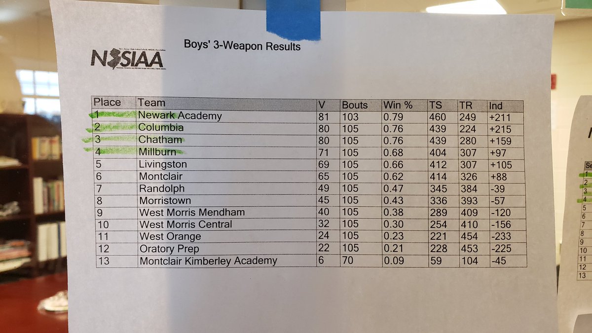 ChathamhsF's tweet photo. @NJIFencingAssoc @NJSIAA @NorthNJFencing Fencing District 3 Boys Team result https://t.co/NnPbcxOWSo