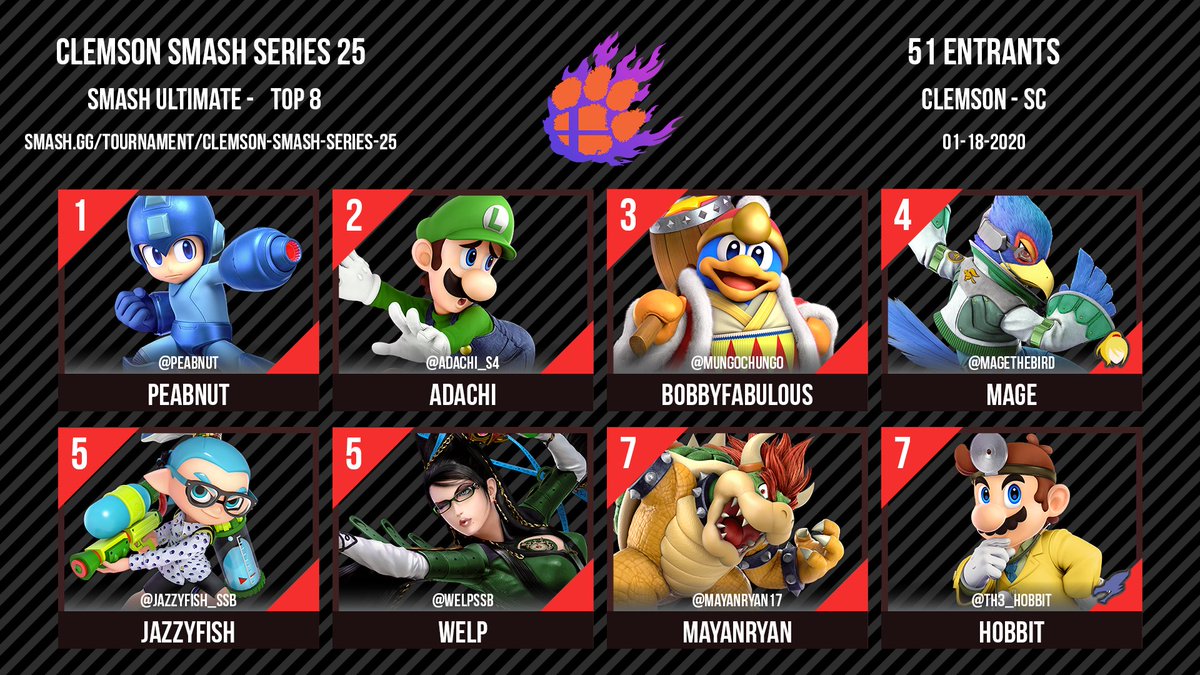 LegacySCSmash's tweet photo. Thanks for coming out to Clemson Smash Series 25 and congratulations to our Top 8!
1st: @Peabnut
2nd: @adachi_s4
3rd: @MungoChungo
4th: @magethebird
5th: @JazzyFish_SSB
5th: @WelpSSB
7th: @MayanRyan17
7th: @Th3_Hobbit https://t.co/V2DHZZzEho