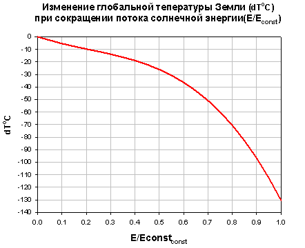 Наша простая модель "ядерной зимы"
Интересно, как увеличивается альбедо планеты (на графике величина его прироста) в зависимости от относительного снижения потока солнечного излучения. При альбедо равное 0,3 то получиться, что Земля на 3 послевоенный год будет  белой.
#nuclear
