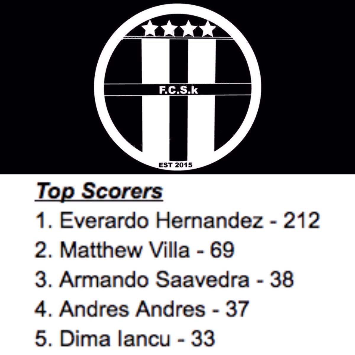 fcsoccerkickers's tweet photo. As of today January 19, 2020 these are the top five players with more goals scored for FC Soccer kickers ⚽️🥅 #FCSk #FCSoccerkickers #Top #Scorers https://t.co/WISB6nSsGn