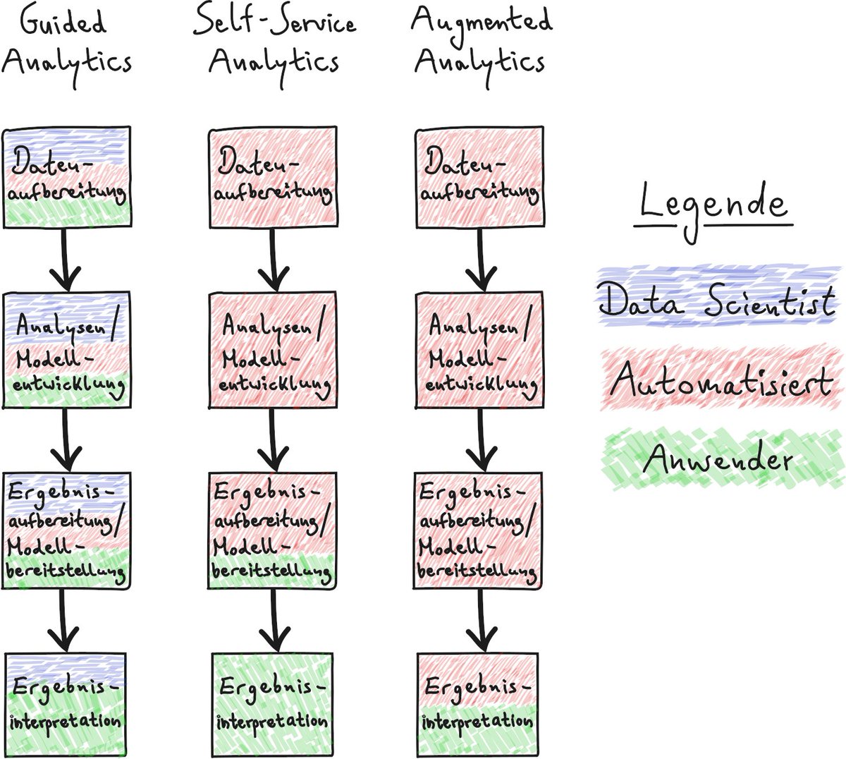 datenbusiness's tweet image. #DataScience ohne #DataScientists? #GuidedAnalytics vs. #SelfServiceAnalytics vs. #AugmentedAnalytics

datenbusiness.de/blog/data-scie…

#AutoML #MachineLearning #Daten #DatenBusiness

Ein Vergleich der Rollenverteilung in den drei (teil)automatisierten Datenwertschöpfungsketten: