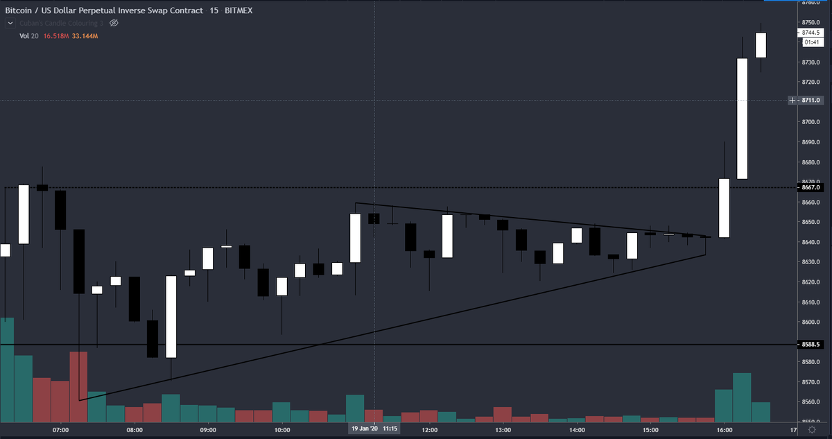 CryptoTurtle3's tweet photo. Clean break up, bulls refreshing bids. I was looking at 8750 to short initially with trend change however indicators don't line up. Will look to swing short near daily open at 8900 https://t.co/rgwO028kRV
