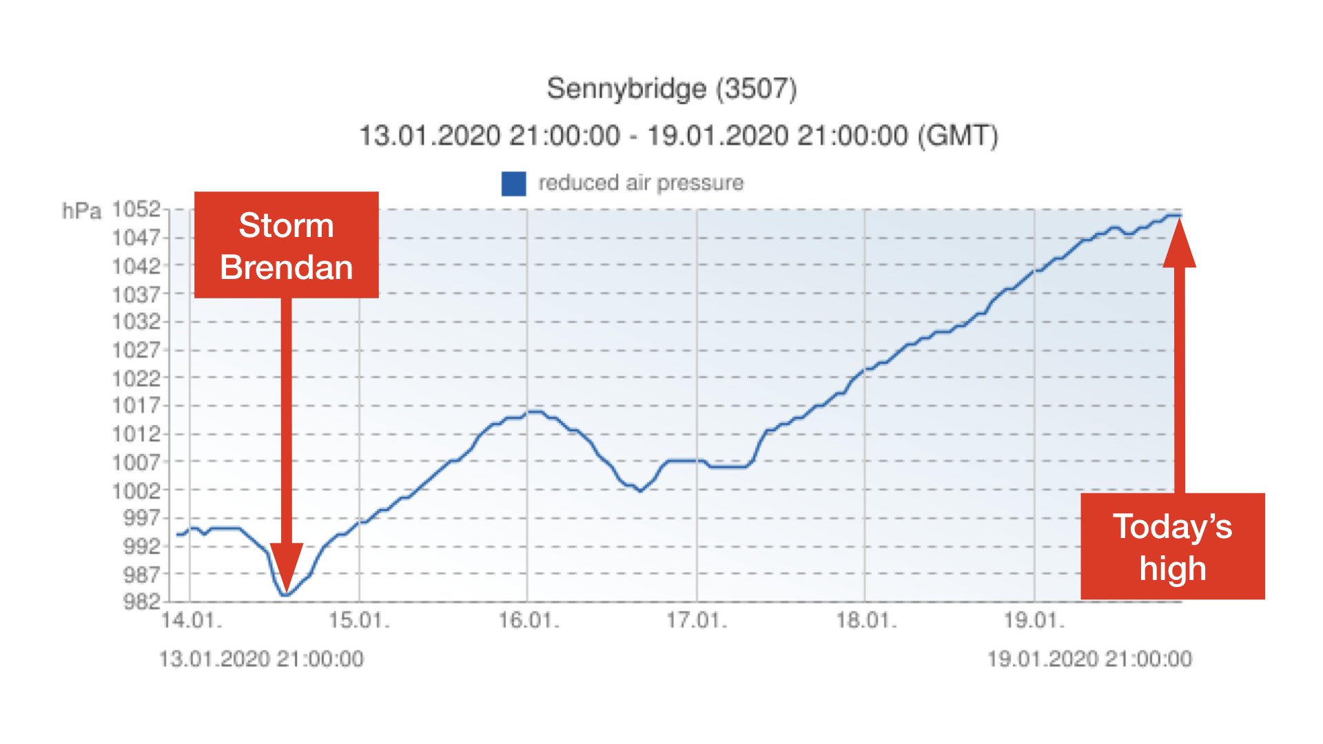 Liam Dutton on Twitter "Here's the air pressure graph for Sennybridge