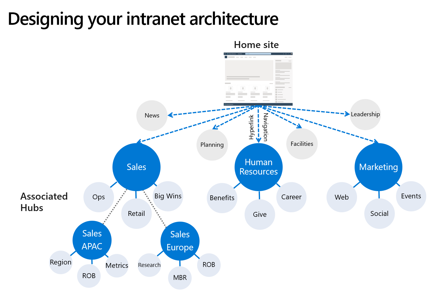 Intranet diagram