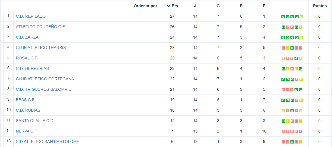 ¡Clasificación Segunda Andaluza, Grupo 1º! Jornada 15º de 26º
Ascenso: 1º #Repilado (27)
Play Off: 2º #Cruceño (26) 3º #Zarza (24) 4º #Tharsis (23) 5º #Rosal (23)
Descenso: 9º #Beas (19) 10º #Rubias (18) 11º #SantaOlalla (12) 12º #Nerva (7) 13º #SanBartolomé (6)