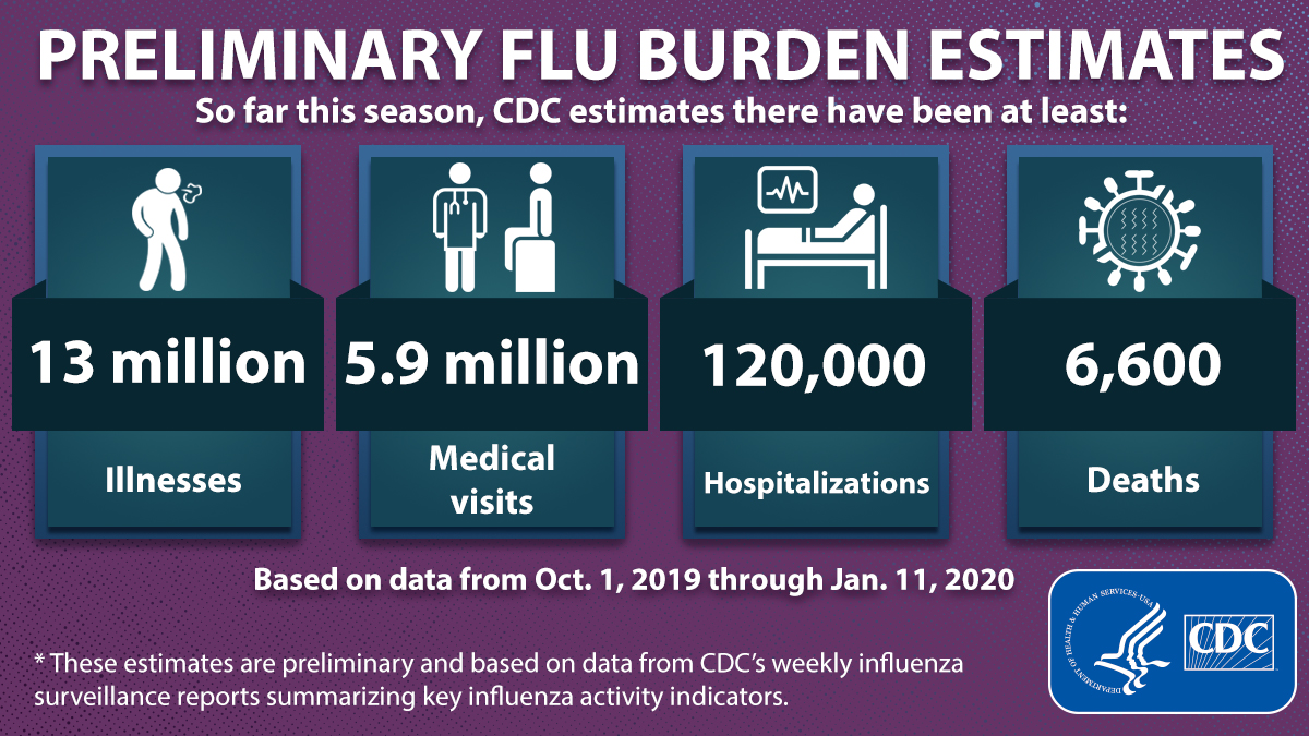 CDCFlu's tweet photo. CDC estimates, that between Oct. 1 and Jan. 11, there were at least 13 million illnesses, 120,000 hospitalizations and 6,600 deaths caused by #flu.
Learn more about the burden of flu: https://t.co/O0Dy8Fbjs2 https://t.co/0ADb53M2Ng
