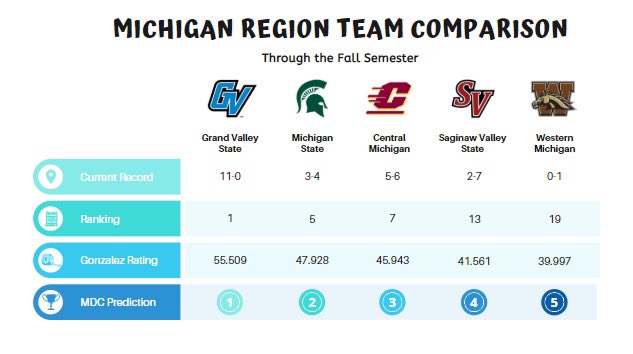 NCDAdodgeball's tweet photo. Let’s take a quick look at the Michigan Region prior to next Sunday’s tournament at GVSU (all 5 teams will be in attendance).
#CollegeDodgeball #MichiganRegion #NCDA #usadodgeball #dodgeballunited https://t.co/ezEDfsAKAa