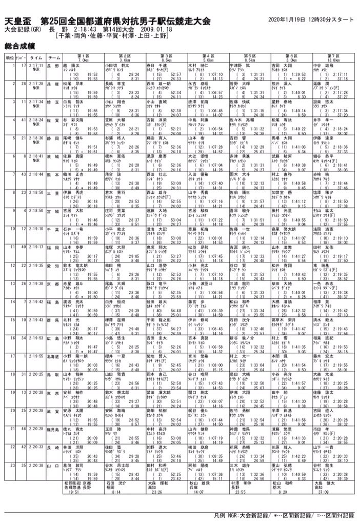 jun_nobu_jun's tweet photo. 兵庫2位、7区4位。
１０年前、高校３年時は優勝、2回目の今回は準優勝。
若い子らが頑張ってくれたのに優勝出来んでゴメン。
兵庫で走れて良かった。

ボーリング。
最終的にめっちゃ集まったけど初対面ばっか。笑

応援ありがとう。

#都道府県対抗男子駅伝 #準優勝 #異色メンツ #ボーリング https://t.co/Uboi20IOu6