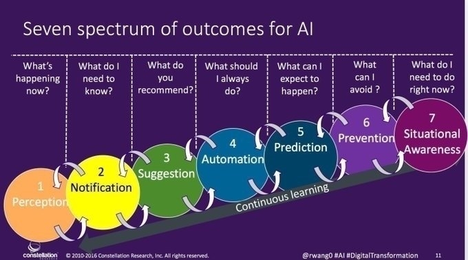 AremDzemal's tweet photo. What are the 7 outcomes for #AI? #Infographic
#GeeksData #IoT #MachineLearning #DataScience #BigData #Robotics
#Infographic #innovation #startups
#CES #defstar5 #CES2020 #technology #ML #artificialintelligence #iot #infographics @AnnetteSophonie #AI #IoT #bigdata Cc: @MikeQu https://t.co/CWDrpjHgEB