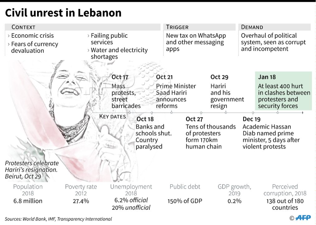 AFP's tweet image. Lebanese anti-riot police dispersed stone-throwing protesters with tear gas in Lebanon's capital on Sunday, as heavy rain capped a weekend of rare violence that wounded hundreds u.afp.com/3ZWM