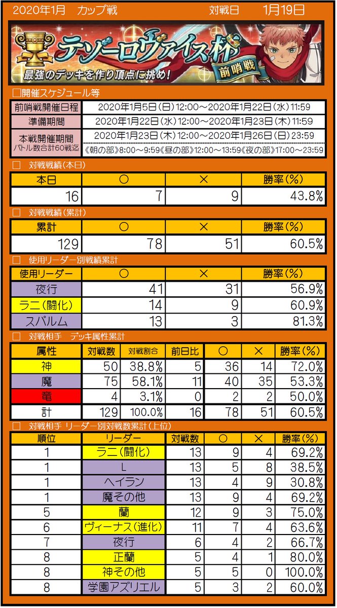風のメロディ おはようございます 1 19 カップ戦 前哨戦報告 昨日はさぼてんさん主催のカップ戦カスタム大会に参加させて頂きました 夜行デッキで挑みましたが厳しい結果に終わりました ੨੨ lや ヘイランデッキの魔デッキ