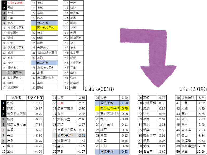 ブラック医学部ランキング公開中 カオスドラグーン小西 オープン垢 ブラック医学部ランキング19年度版です 横軸の入試偏差値データについては 情報元サイトの更新がないため去年のままです ご容赦 ご了承ください 今回から数値化