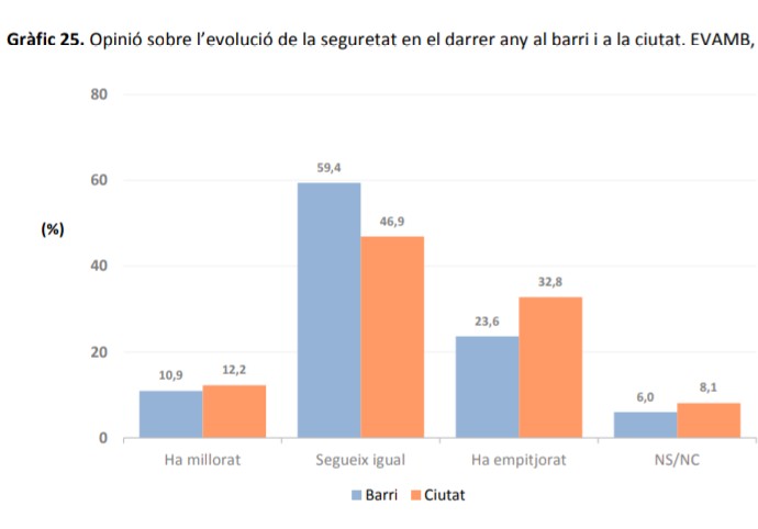 InstMetropoli's tweet photo. Informe de l'Enquesta de Victimització de l'àrea metropolitana 2019 #EVAMB 
@MartaMurria @TinaInalaina
 #IERMB. Disponible en obert
👇
https://t.co/vnCjccYJka https://t.co/LT2oJlCsfj