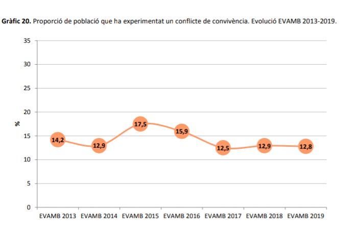InstMetropoli's tweet photo. Informe de l'Enquesta de Victimització de l'àrea metropolitana 2019 #EVAMB 
@MartaMurria @TinaInalaina
 #IERMB. Disponible en obert
👇
https://t.co/vnCjccYJka https://t.co/LT2oJlCsfj