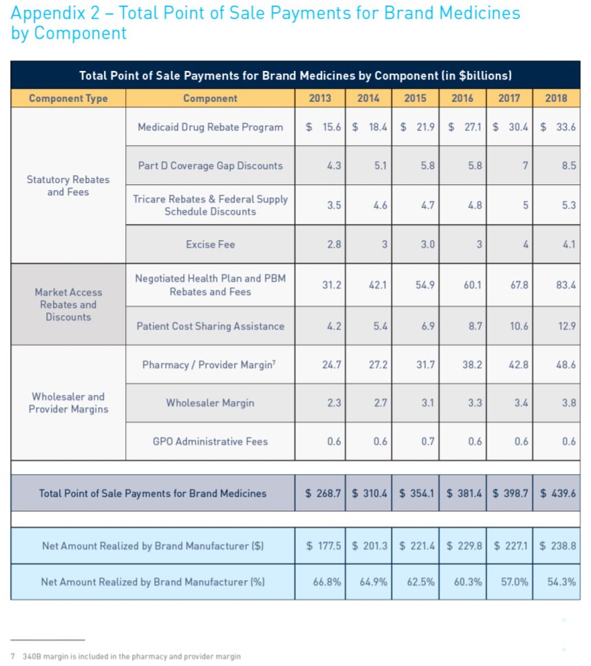 DrugChannels's tweet photo. Interesting new @BRGexpert study of #drug channel economics https://t.co/rVoN3661kg

POS payments to #pharmacies &amp; providers = $440B
- Rebates &amp; discounts = $148B
- Channels margins = $53B
= Manufacturers' net = $239B (54%)

P.S. Funded by @PhRMA, but doesn't mean it's not true. https://t.co/t1JoPPLgRb