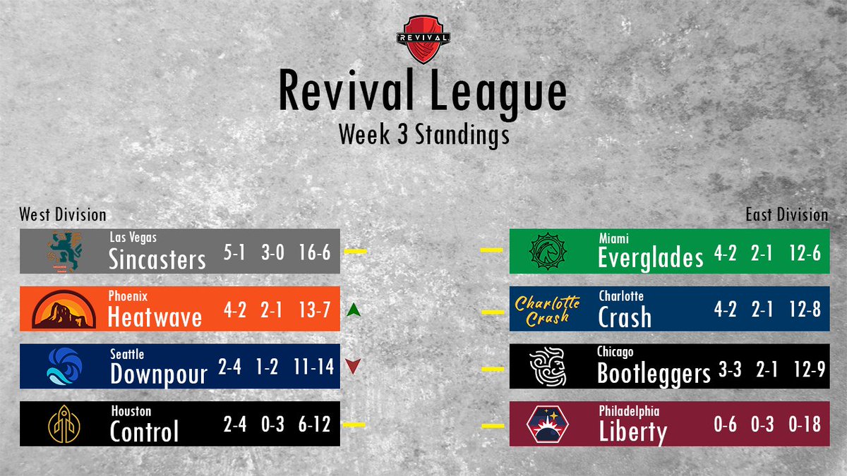 OfficialRLWC's tweet photo. Revival League Week 3 Standings! https://t.co/9wA0ELWqJk