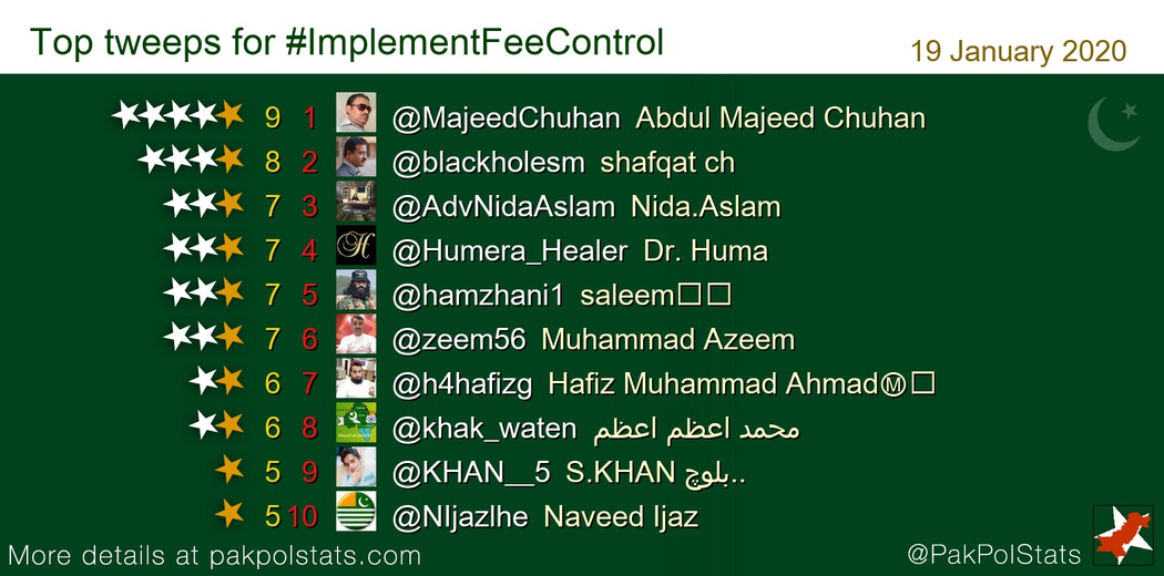 PakPolStats's tweet photo. Top tweeps for #ImplementFeeControl:
1 @MajeedChuhan
2 @blackholesm
3 @AdvNidaAslam
4 @Humera_Healer
5 @hamzhani1
6 @zeem56
7 @h4hafizg https://t.co/euzIDlBeUe