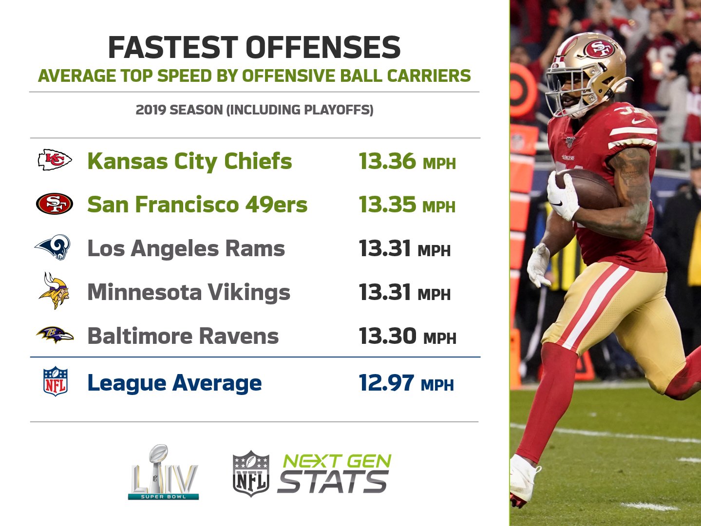 Next Gen Stats on X: 'Speed wins in today's NFL. Super Bowl LIV will  feature two of the fastest offenses in the NFL when the Chiefs take on the  49ers in Miami.