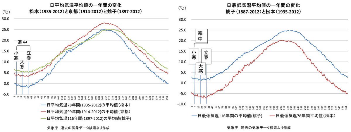 伊那谷から 立春 気温の平均的年変化では立春 2 4 は最も低い 銚子 17 12 京都 1914 12 松本 1935 12 の気温変化グラフ参照 下図 今年は暖冬 伊那の最高気温10 6 最低気温 3 0 庭の福寿草が開花 例年より約２週間早い