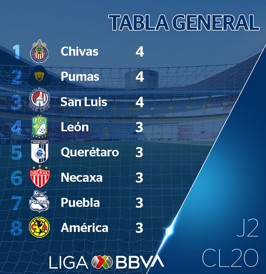 PacoMontesLA's tweet photo. Pues la @Chivas #Galacticas ya están dominando la @LigaBBVAMX en dos fechas , aquí los primeros 8 puestos de la clasificación 👇🏼 https://t.co/TjlW14Jehg