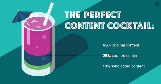 semrush's tweet photo. 🍹 The perfect #content cocktail recipe:
▶️ 65% original content
▶️ 25% curated content
▶️ 10% syndicated content 

More about how to keep your audience engaged without spending tons of money  → https://t.co/JtWCvxG1Fs via @Brafton https://t.co/eK6N98rli6