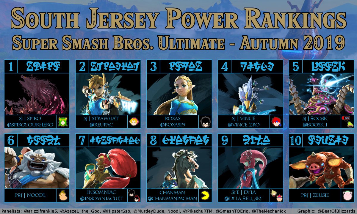 SJUndergroundSB's tweet photo. Another incredible season is down for South Jersey Smash, and with that in mind, we wish to present the South Jersey PR for Season 4! Congratulations to everyone who made it on, and thank you to everyone who competed in our wonderful scene this season!
#YouWillKnowOurNames https://t.co/h9F4ggnW2p