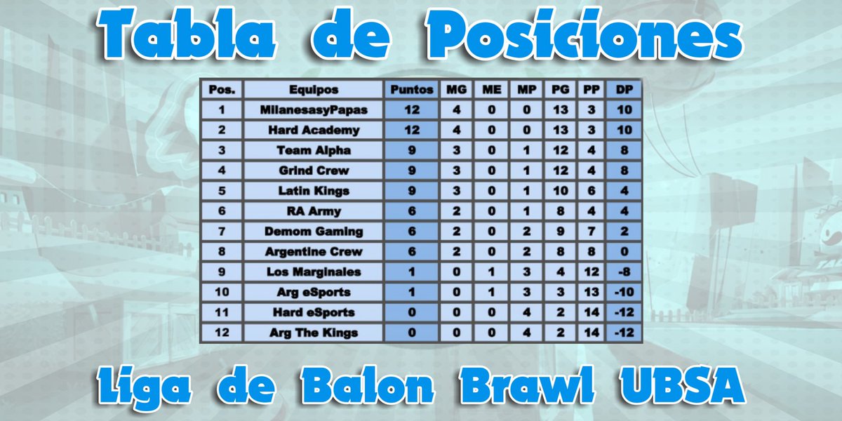 ¡LIGA UBSA!

Facha 4 concluida, dos equipos comparten la punta con puntaje ideal; @MilanesayPapaBS y @Hard_EsportsGG Academy
Quedan 7 fechas en las que aún pueden suceder muchas cosas.