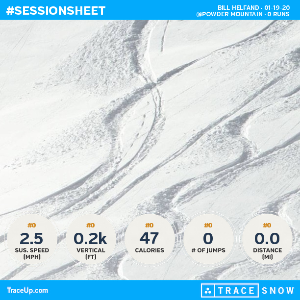 bhelfand's tweet photo. Check my @traceup skiing stats (@ Powder Mountain, 0 runs, 3.7 mph max speed, 0.2k vertic... https://t.co/z9mwl9dvky https://t.co/BWQnVt0BC6