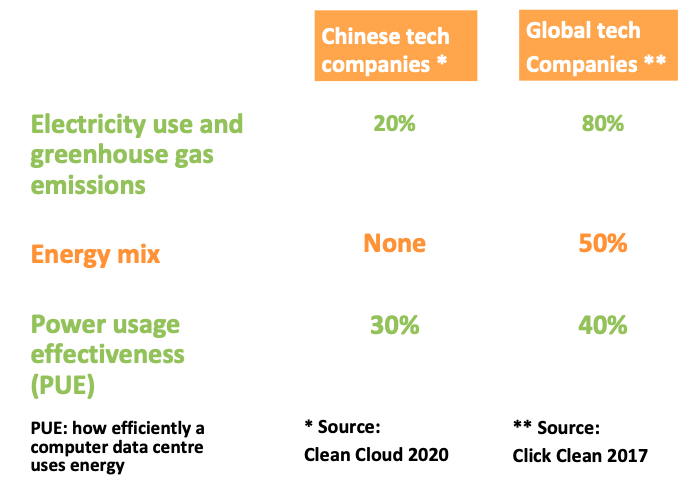gentackle's tweet photo. #RenewableEnergy Use in #China’s #TechIndustry
>50% of Chinese internet companies analyzed have begun to actively procure #renewableenergy
#Alibaba #Chindata #GDS #Baidu each operate 1 #datacenter powered by #wind & #solarenergy
#cleantech #cloud
https://t.co/Dn1SBputQq https://t.co/kSxLrsyfZE