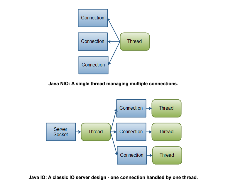 Java io classes. Java иерархия классов inputstream. Io nio java различие. Иерархия классов ввода вывода java. Java nio интерфейсы.