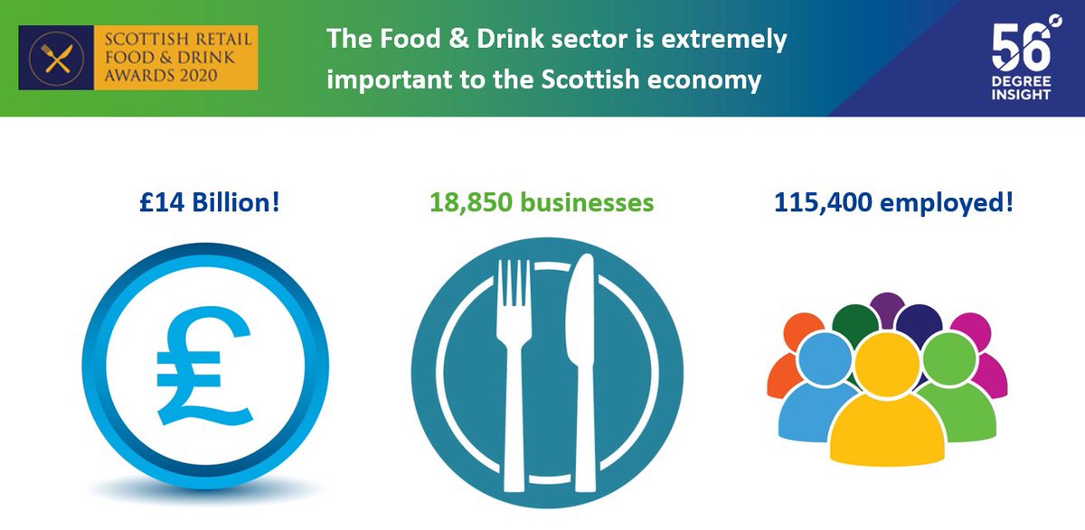 56DegreeInsight's tweet photo. Scottish food and drink sector is worth Β£14 billion per year and employs over 15,000 people @SSFoodShow @ScottishRfda #scotfoodshow #ScottishRFDA https://t.co/Sz8JT9vjwD