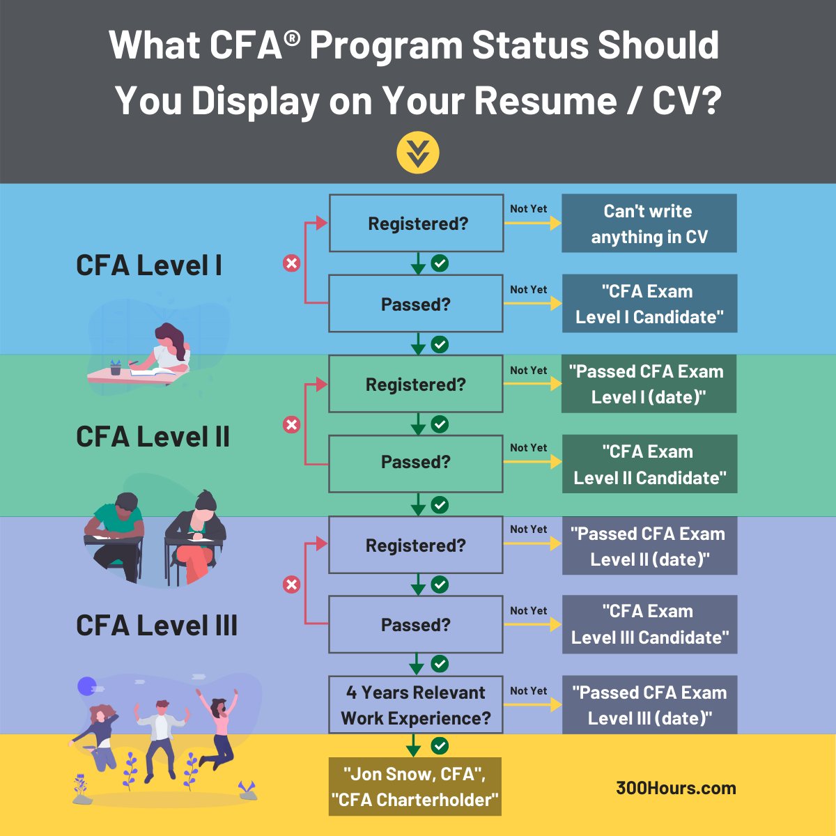 300Hours's tweet photo. A handy infographic to help you maximise your status throughout your #CFA journey
|
|
|
|
|
#cfaprogram #cfalevel1 #cfalevel2 #cfalevel3 #cfacandidate #careergoals #goals #studying  #career #progression #cfaexams #cfaexam https://t.co/G8LPpiOWvw