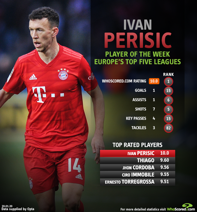 Whoscored Com On Twitter 1 Ivan Perisic European Player Of The Week