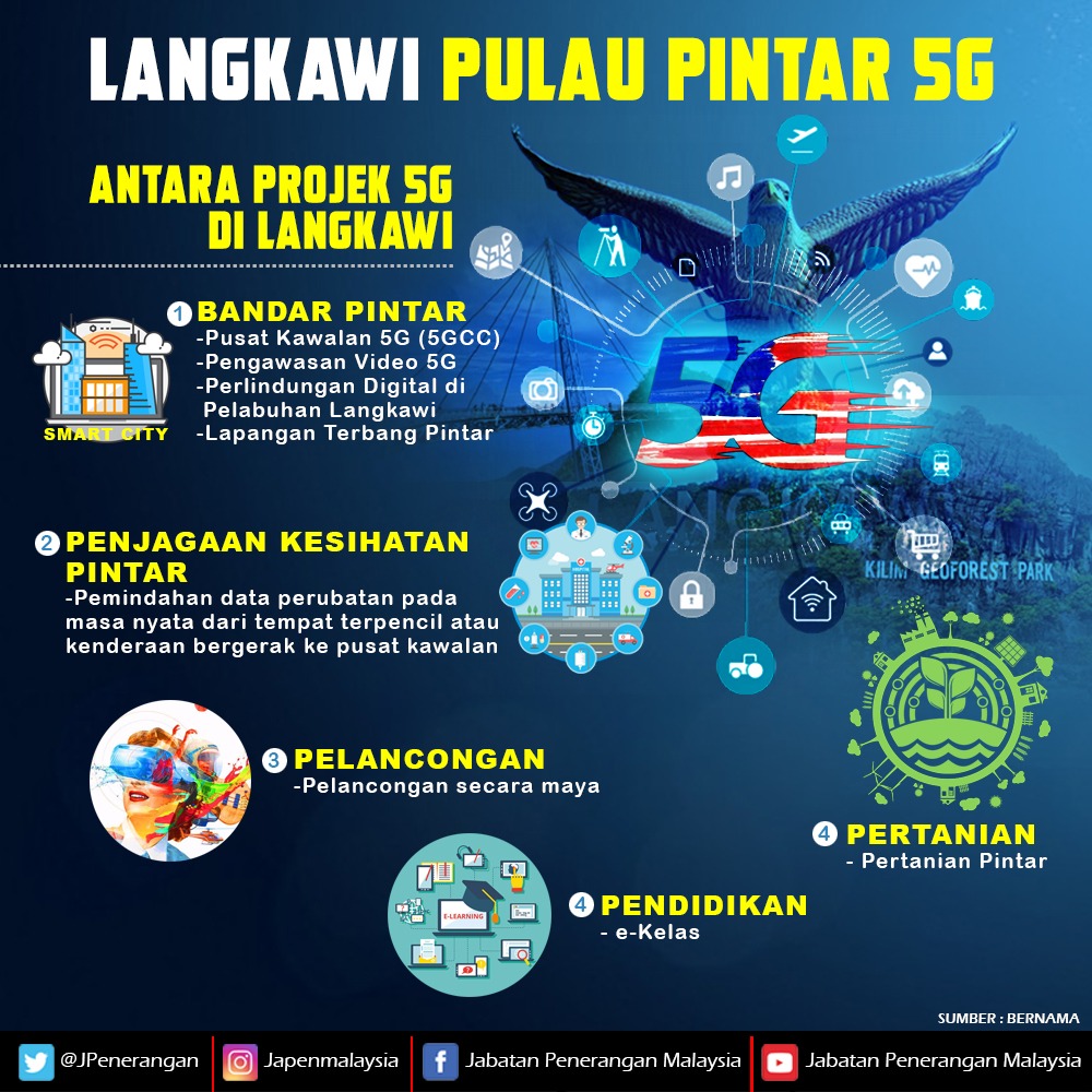 JPenerangan's tweet photo. LANGKAWI PULAU PINTAR 5G

ANTARA PROJEK 5G DI LANGKAWI

#JabatanPenerangan
#SayangiMalaysiaku
#KemakmuranBersama
#WKB2030
#MalaysiaBersih
#MalaysiaBaharu
#KitaMalaysia https://t.co/3EiRqZBfk2