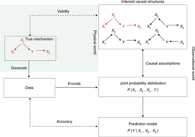 LaForge_AI's tweet photo. Accurate data-driven prediction does not mean high reproducibility https://t.co/l6boJuzSXZ #AI https://t.co/FEO1FKEbcP