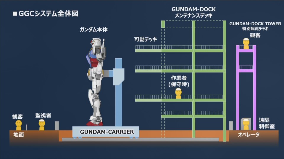 マルス 実物大ガンダム 流石に自立歩行は無理だったか まぁ 18メートルもの鉄塊が倒れかかって来たら地上は愚か 下手すりゃ地下にある水道管やガス管までダメージ入るだろうし 外装がカーボン製なら倒れた瞬間砕け散るだろうし やむなしか