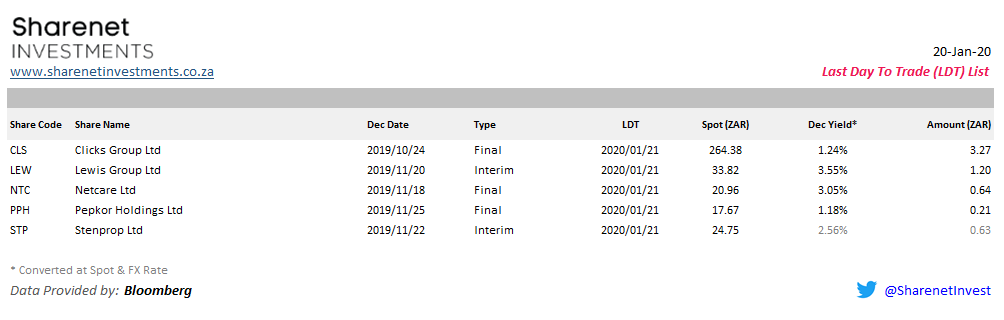 CustodianDFM's tweet photo. Weekly Dividends Sheet: Last Day to Trade [LDT] - 21 Jan 2020

Attractive Dividends on offer from some big name co's, incl. #Clicks, #Lewis, #Netcare, #Pepkor and #Stenprop.

(See Table for details)

#LDT #LastDaytoTrade #Dividends #Yield #ETF #Property #REIT #Income https://t.co/lx85EPN6Y5