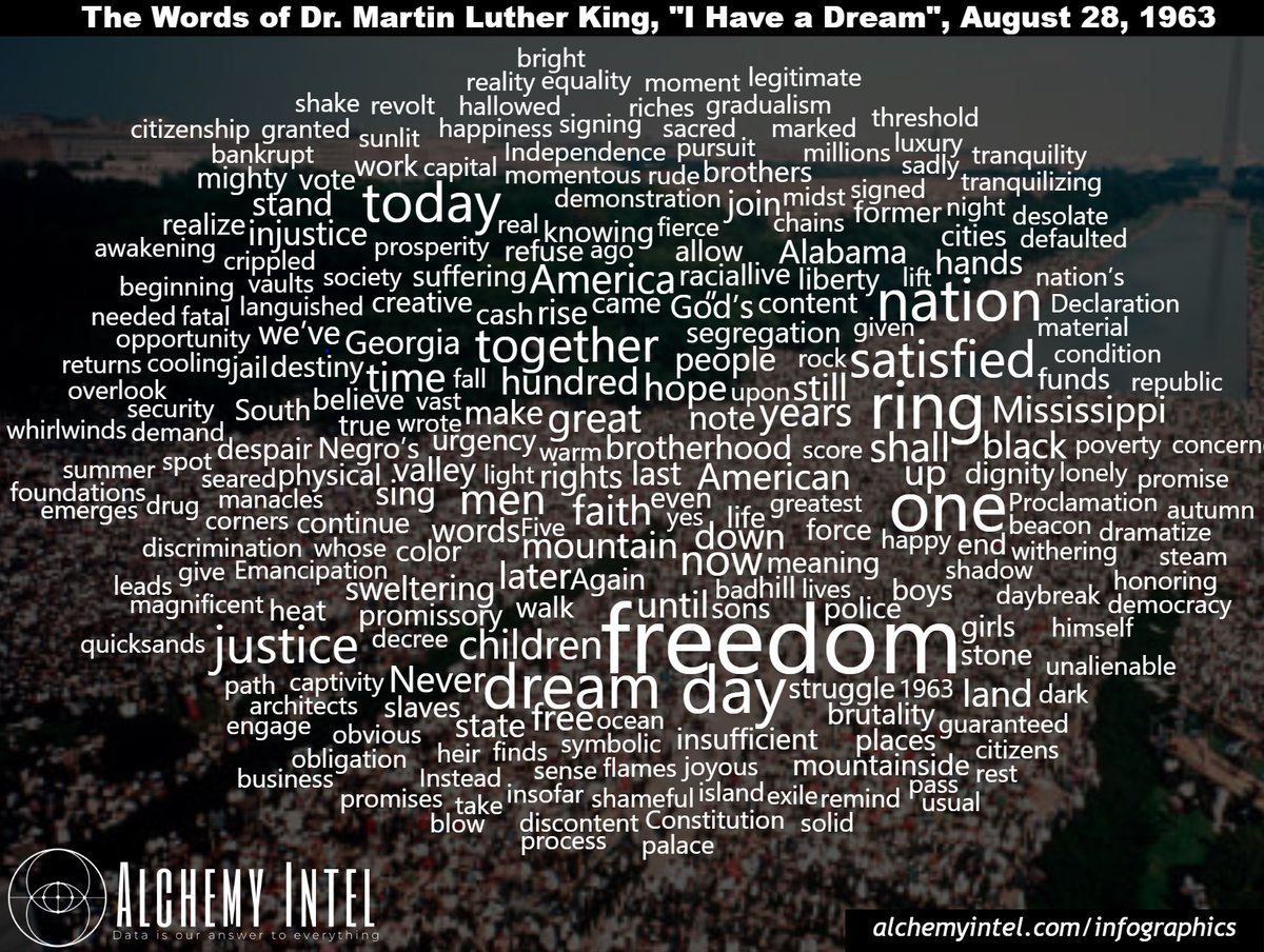 alchemyintel's tweet photo. In honor of Dr. Martin Luther King Jr., we've created this word clound of MLK's historic "I Have A Dream" speech. Respect.
#ihaveadream #MLKDay #MLKDay2020  #martinlutherking #freeatlast #civilrights  #marchonwashington #freedom #alchemyintel #infographics #python #powerbi https://t.co/WIyiTD3YmB