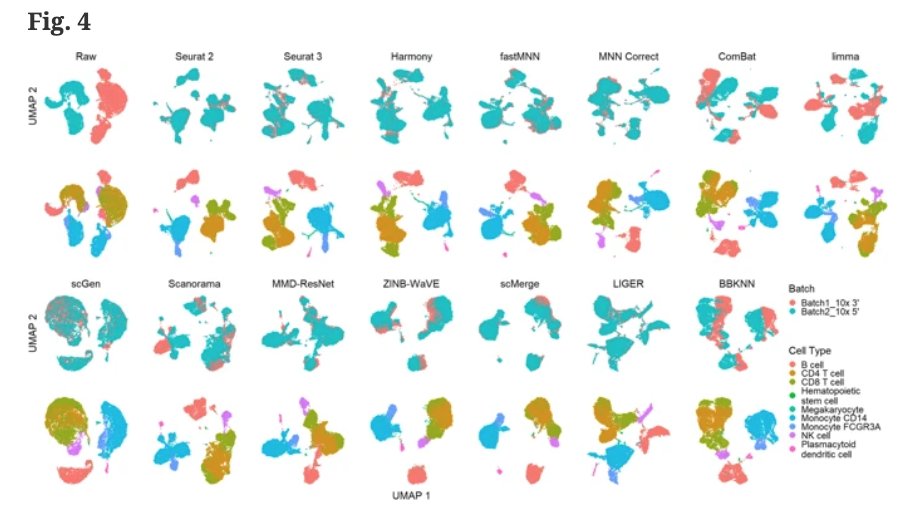 BioDecoded's tweet photo. A benchmark of batch-effect correction methods for single-cell RNA sequencing data | Genome Biology
https://t.co/VN3ODQLEAp
#bioinformatics #BatchEffect https://t.co/0zpuCddQQp