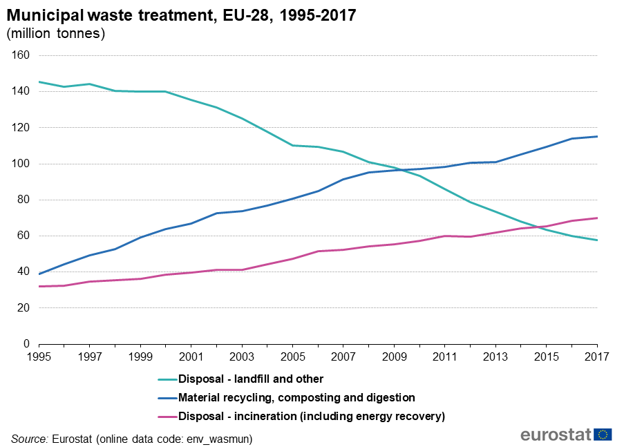 While the total amount of municipal waste treated increased 📈 by 13% between 1995 and 2017, the amount of waste that was landfilled fell by 60% over the same period 📉

Interested to know more ❓

➡️ For more information: ec.europa.eu/eurostat/web/p…