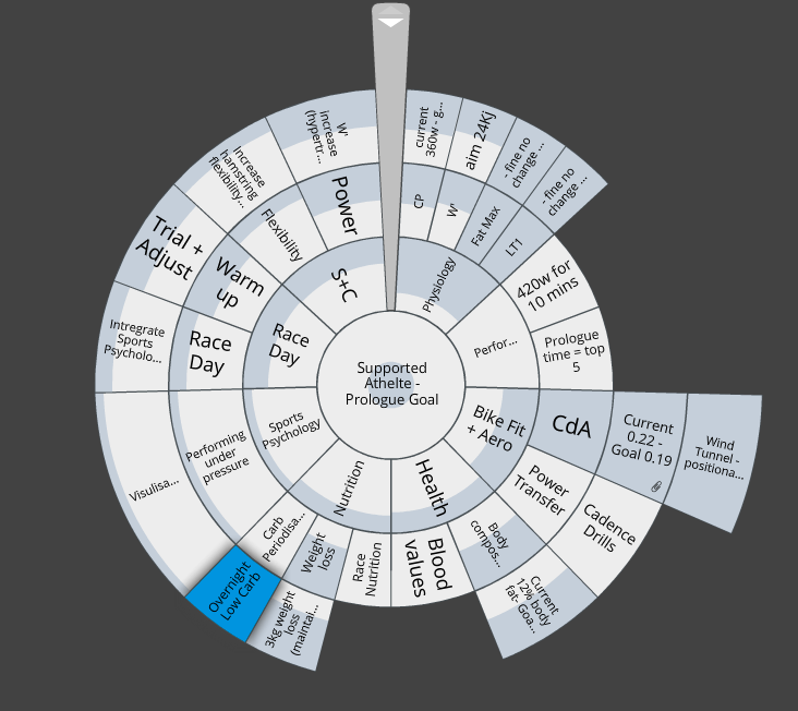 Spragg_Perform's tweet photo. Here is an outline of a Performance Plan. We have a defined goal for each area of a performance plan and have a clear plan how we reach that goal.
#PerformancePlan #Optimisation #Coaching #Monitoring https://t.co/ZduHa3wXaw