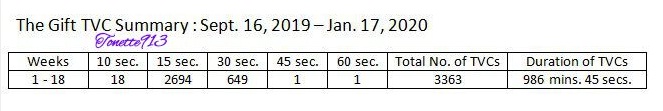 tonette913's tweet photo. The Gift TVC Summary from Sept 16, 2019 - Jan 17, 2020 Total no. of TVCs: 3363

#GMATheGiftPlanB
#AldenRichards | @aldenrichards02 https://t.co/jz69bSIVnX