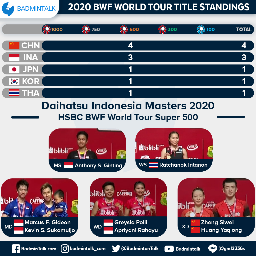 BadmintonTalk's tweet photo. BWF World Tour Title Standings after #IndonesiaMasters2020 https://t.co/KShpeVm7vk
