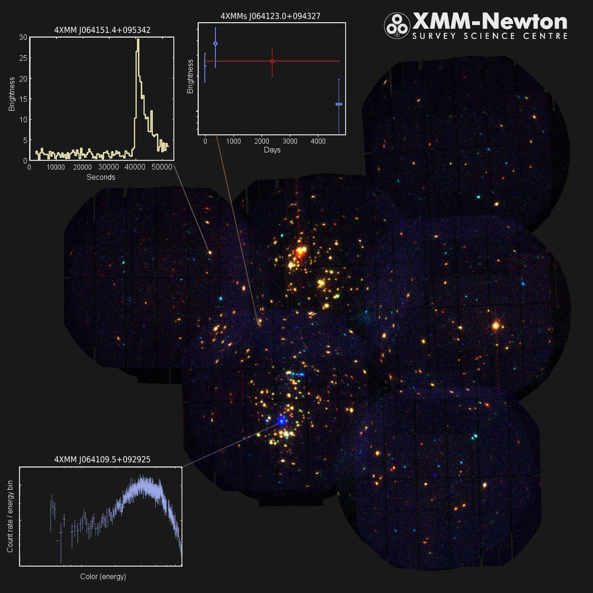 Six partly overlapping X-ray observations of open star cluster NGC 2264: Stars that emit light mainly at low X-ray energies appear reddish, hot objects at high energies appear bluish. Smaller images show, for three selected stars, the changes in brightness during a single observation, the evolution of brightness over a period of thirteen years, and an X-ray spectrum showing the star's brightness at different energies