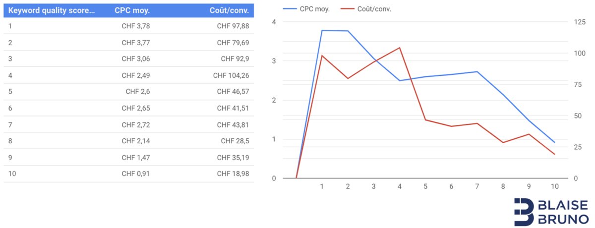 bruno_guyot's tweet photo. [Etude] #GoogleAds : en 2020, quelle corrélation entre score de qualité, cpc et coût par conversion ? https://t.co/cv41SFfKqQ via @bruno_guyot avec la participation de @florianmarlin @ponger1390 @droitdereussir @BaptisteMoisan_ @GBouzin @matthieutv @EAlchimie #adwords #ppc https://t.co/o1ZTSQIsaf