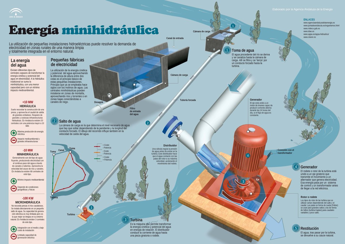 Te contamos cómo funciona la energía #minihidráulica en esta #infografía