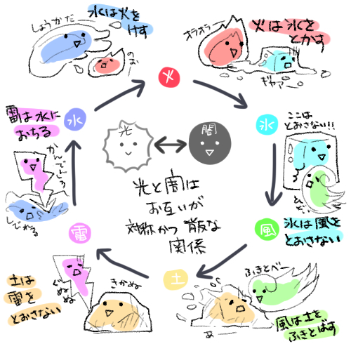 Saku On Twitter Ff11 属性相関図メモ Https T Co Mcqk8eyknt Twitter