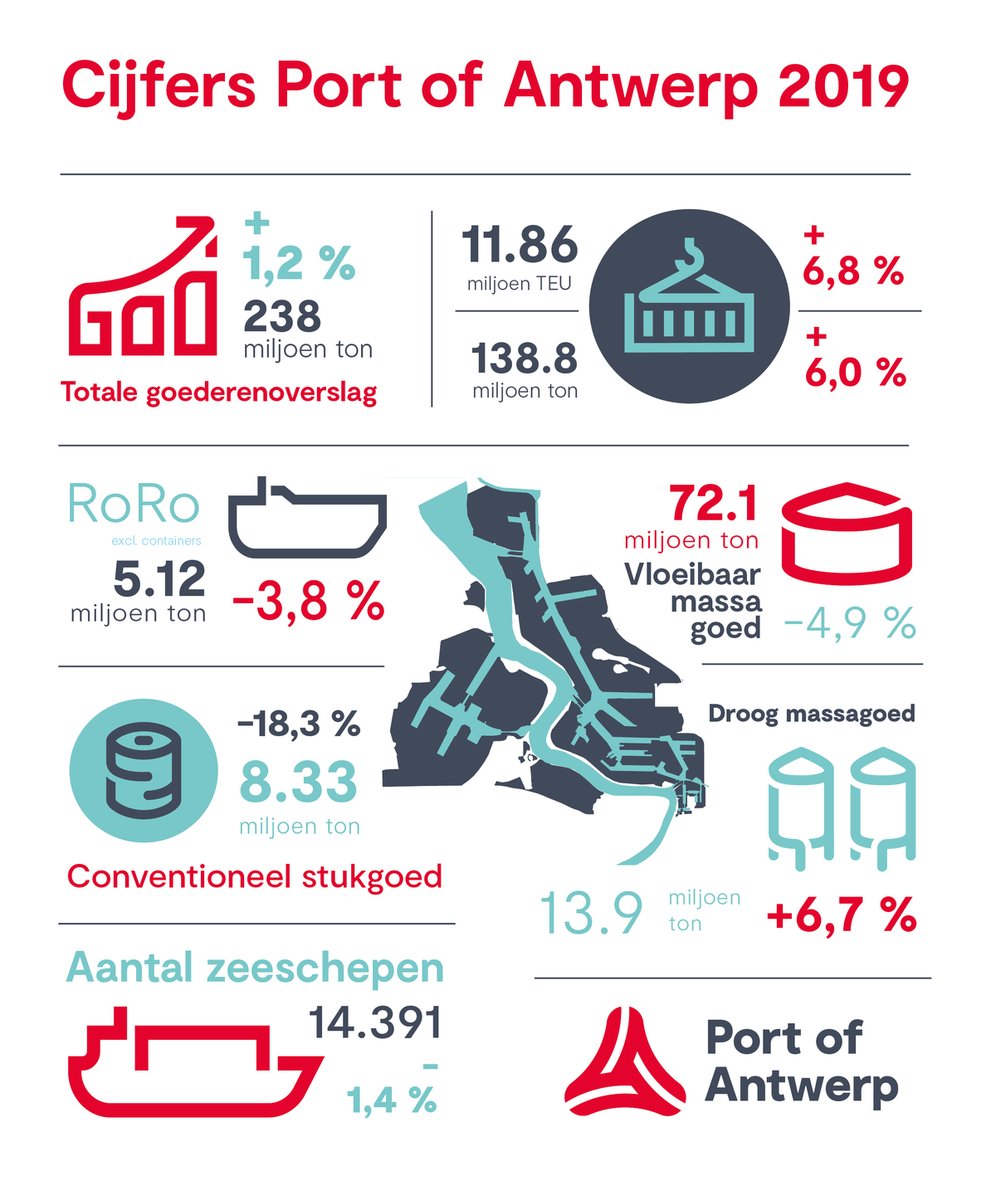 PortofAntBruges's tweet photo. UPDATE: 2019 was voor ons het zevende #recordjaar op rij. Dat kondigden we in december al aan. Nu hebben we ook de definitieve cijfers in handen: een groei van 1,2% en totale overslag van 238 miljoen ton cargo. #jaarcijfers #wereldhaven https://t.co/2ejHPxgYzr
