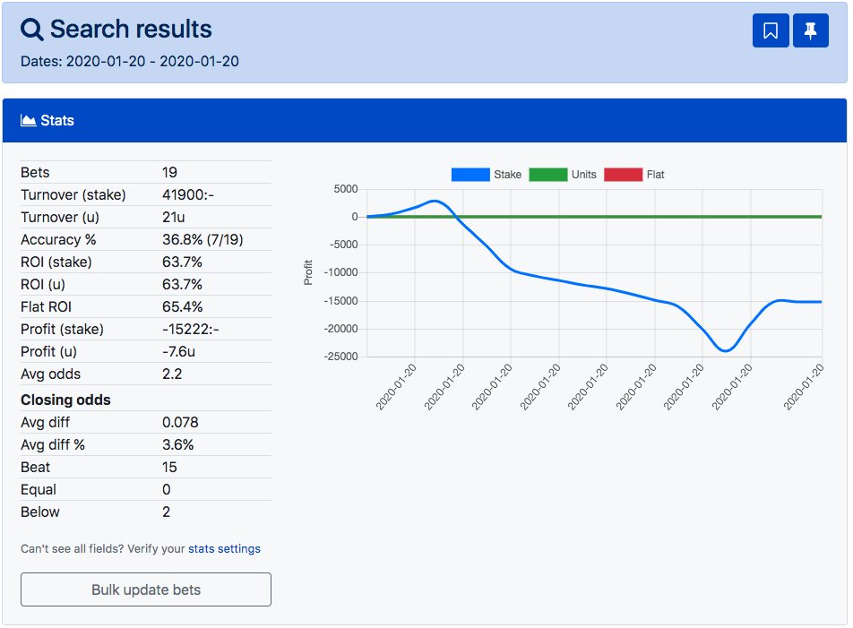 Monday be like 😴

Det samlede resultat for måneden ser, heldigvis, anderledes godt ud (Billeder kommer senere på måneden til de int.)

Det er vigtigt, at alt her på betting-twitter ikke kun er positive historie, men også skildringer af de knap så positive dage. #Keepgrinding